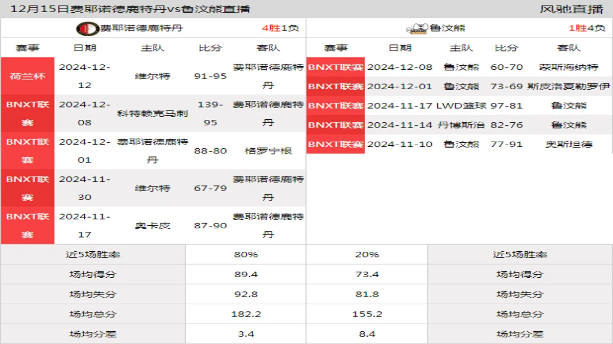 12月15日 BNXT联赛 费耶诺德鹿特丹vs鲁汶熊在线直播