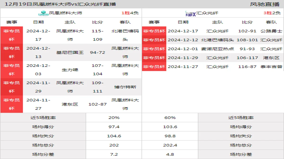 12月19日 菲专员杯 凤凰燃料大师vs汇众光纤在线直播