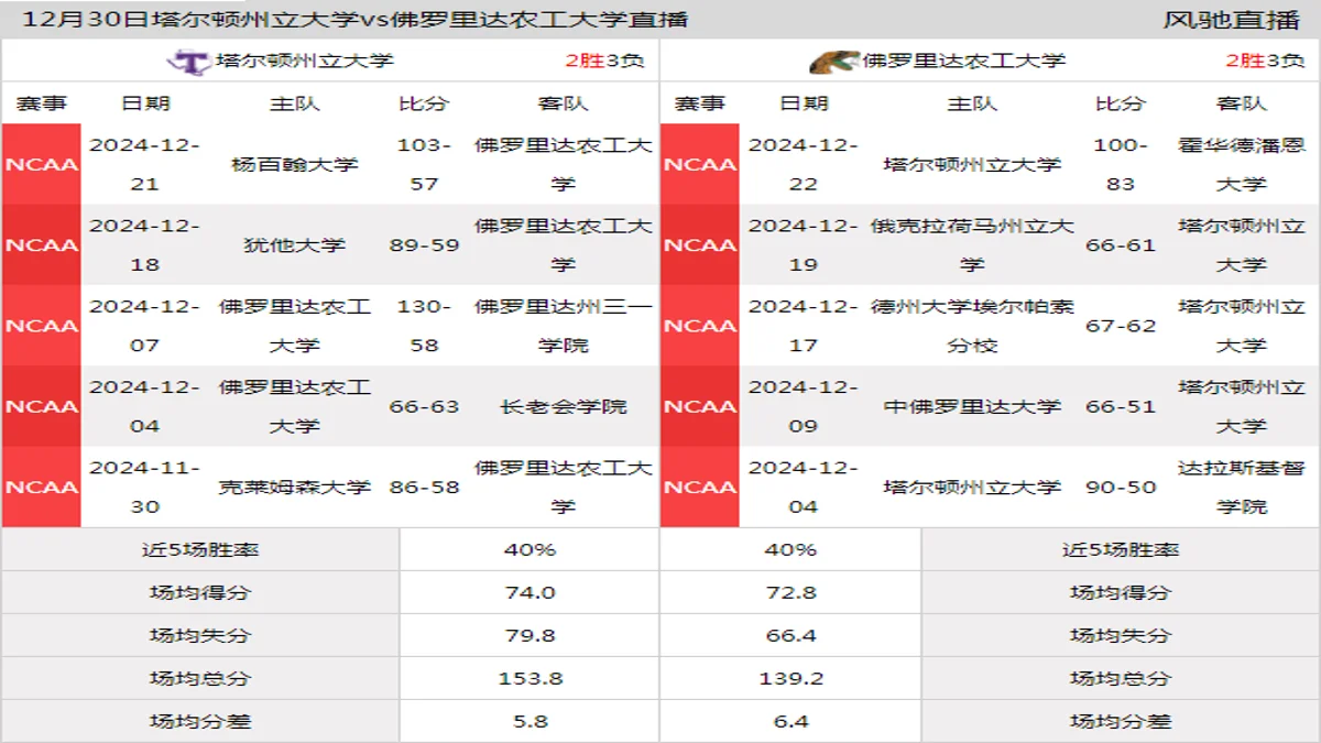 12月30日 NCAA 佛罗里达农工大学vs塔尔顿州立大学在线直播