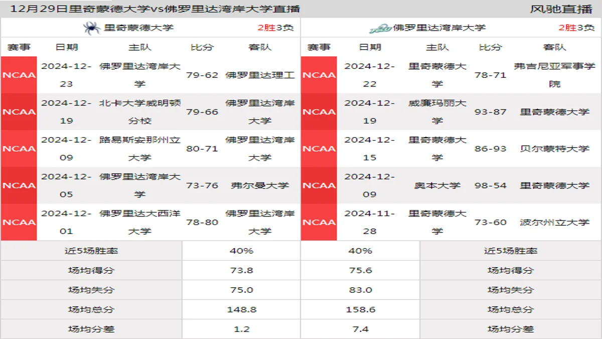 12月29日 NCAA 佛罗里达湾岸大学vs里奇蒙德大学在线直播