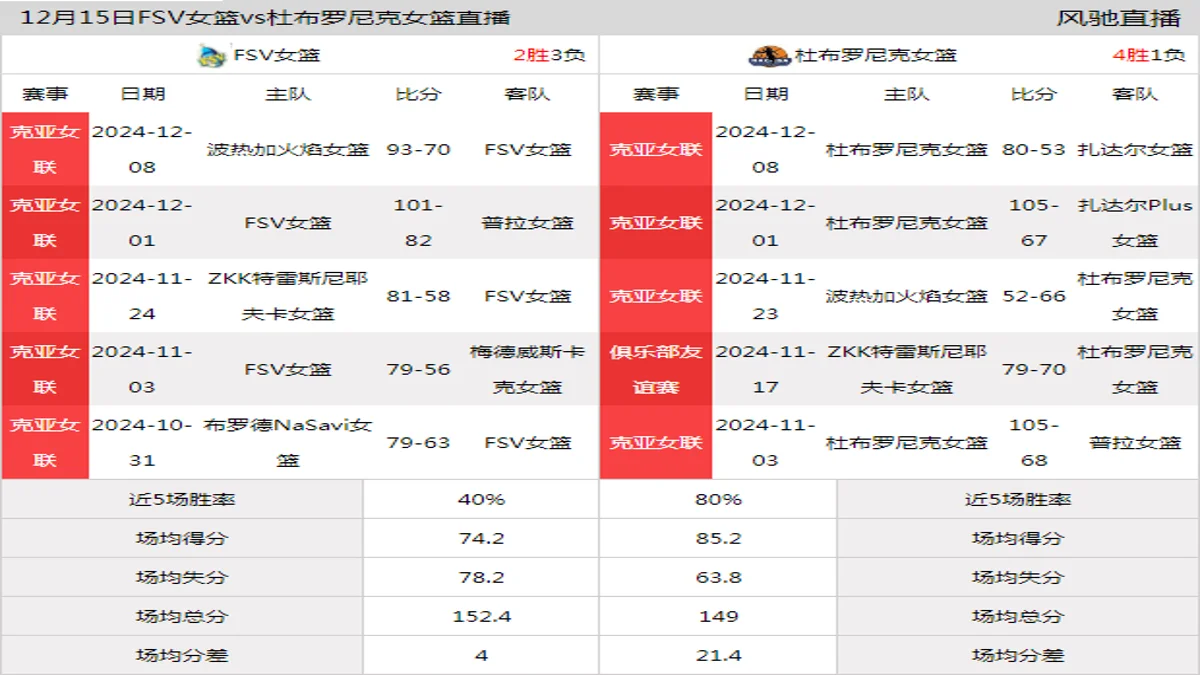 12月15日 克亚女联 FSV女篮vs杜布罗尼克女篮在线直播