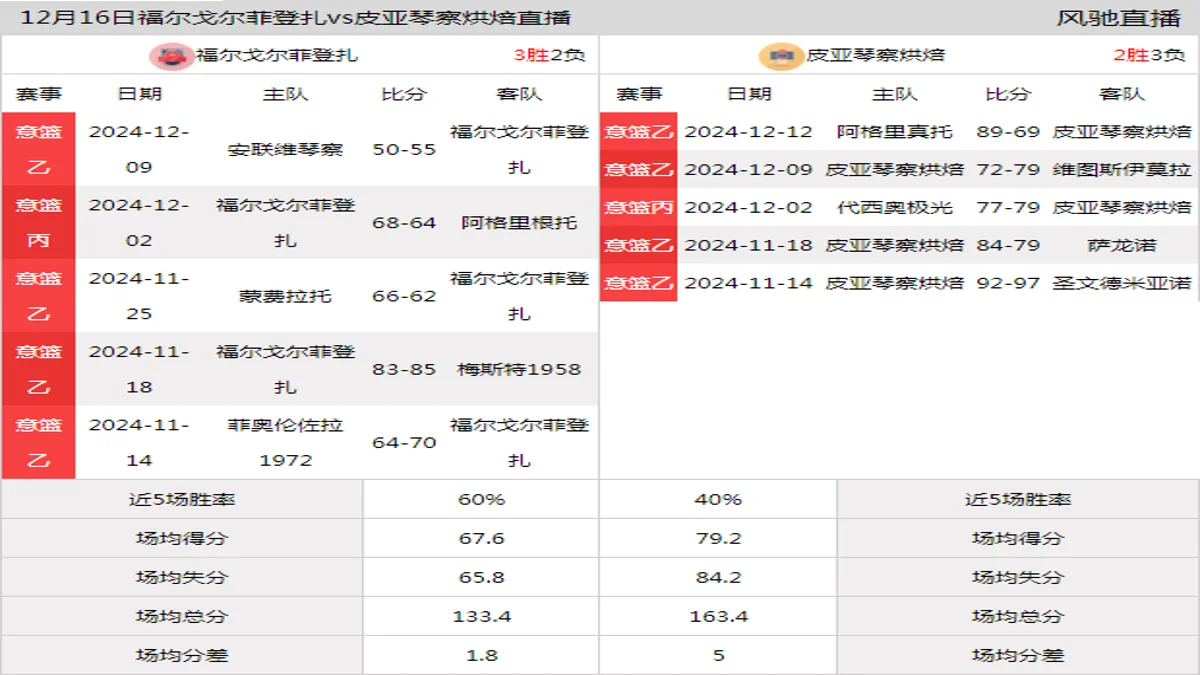 12月16日 意篮乙 福尔戈尔菲登扎vs皮亚琴察烘焙在线直播