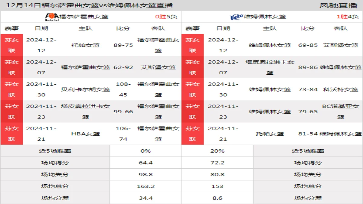 12月14日 芬女联 福尔萨霍曲女篮vs维姆佩林女篮在线直播