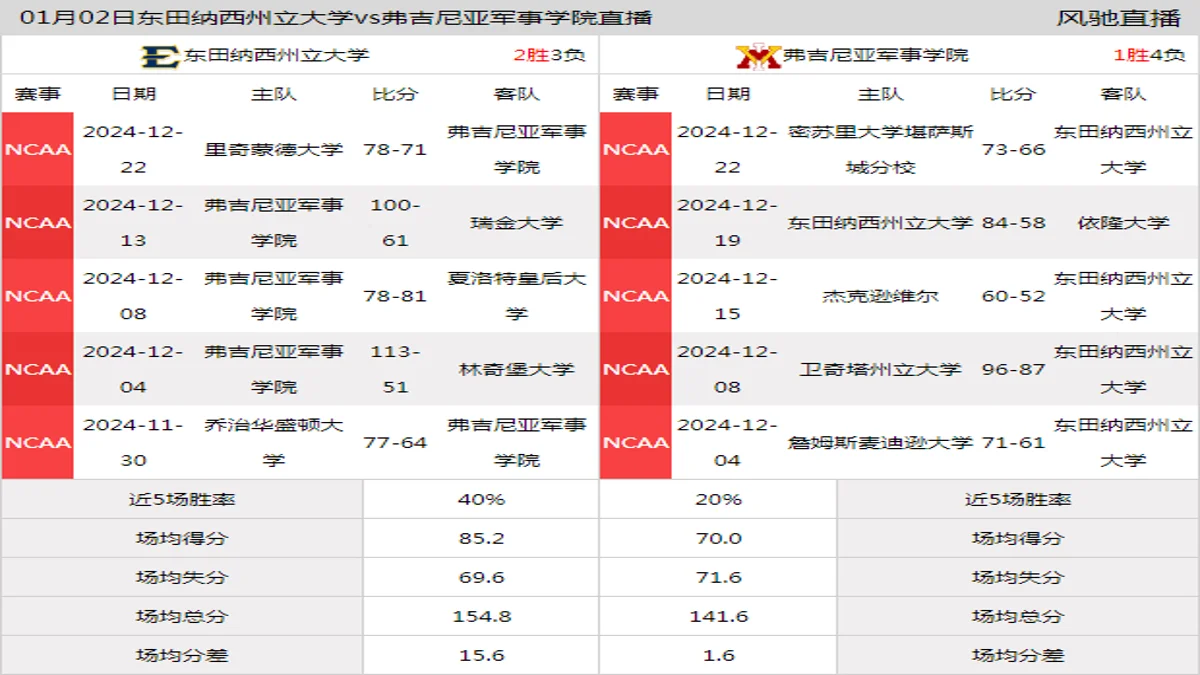 01月02日 NCAA 弗吉尼亚军事学院vs东田纳西州立大学在线直播