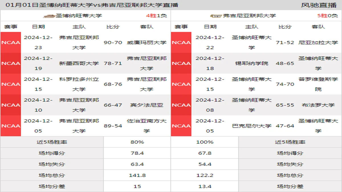 01月01日 NCAA 弗吉尼亚联邦大学vs圣博纳旺蒂大学在线直播