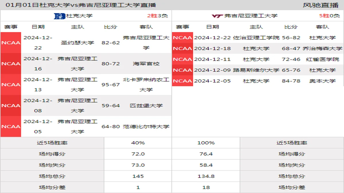 01月01日 NCAA 弗吉尼亚理工大学vs杜克大学在线直播