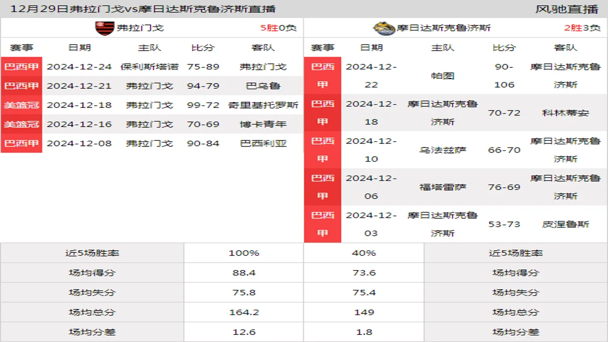 12月29日 巴西甲 弗拉门戈vs摩日达斯克鲁济斯在线直播