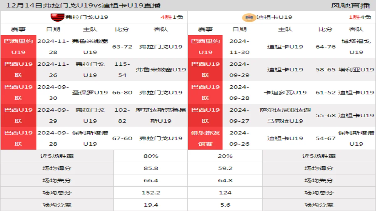 12月14日 巴西U19联 弗拉门戈U19vs迪祖卡U19在线直播