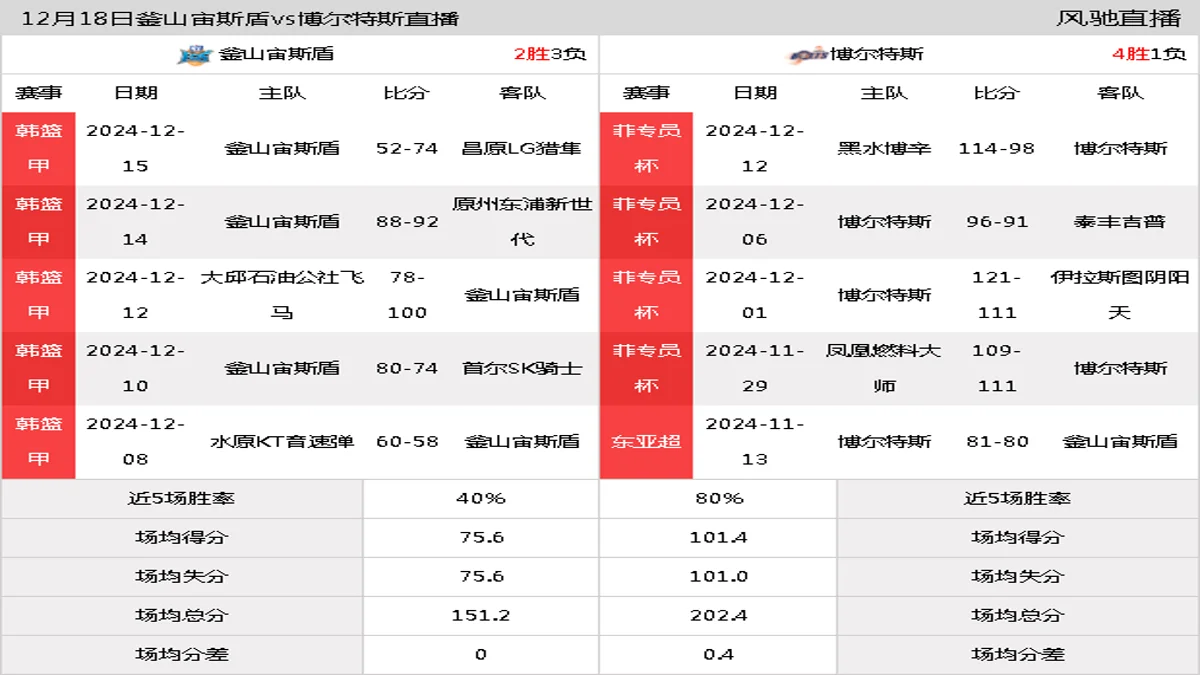 12月18日 东亚超篮球常规赛 釜山宙斯盾vs博尔特斯在线直播