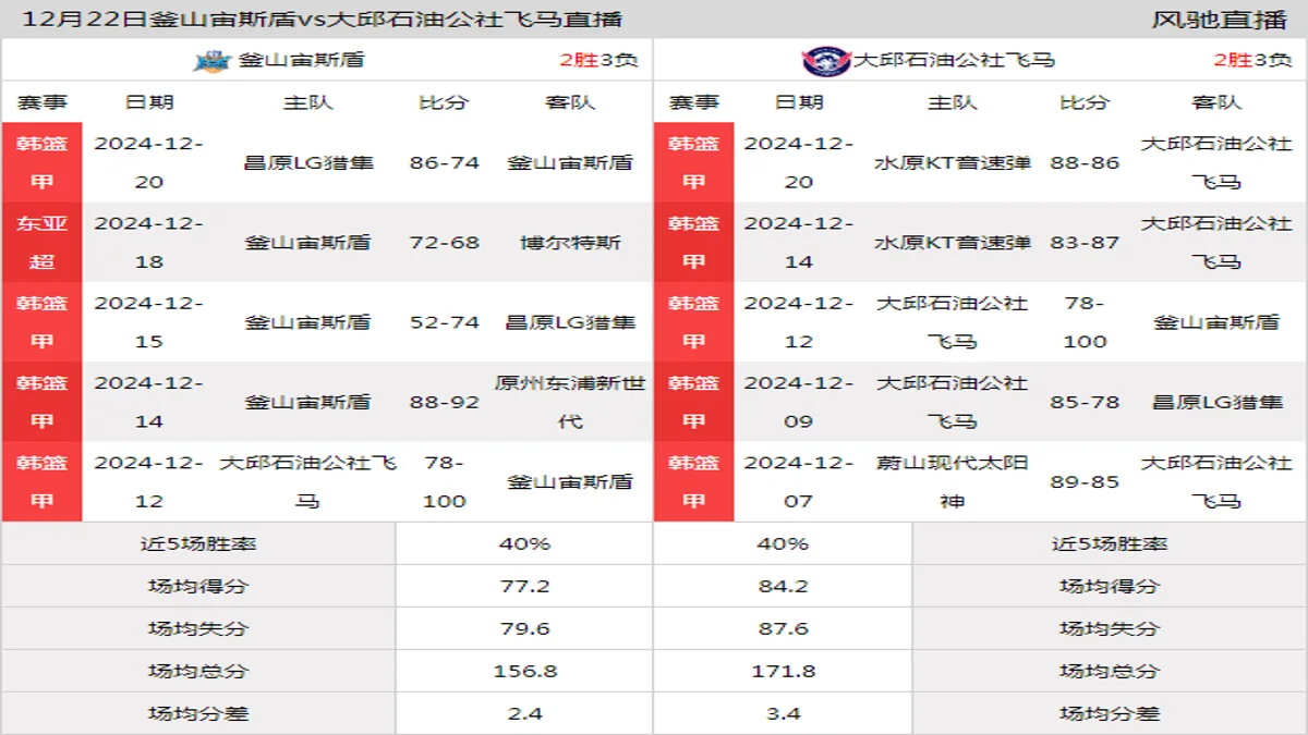 12月22日 韩篮甲 釜山宙斯盾vs大邱石油公社飞马在线直播