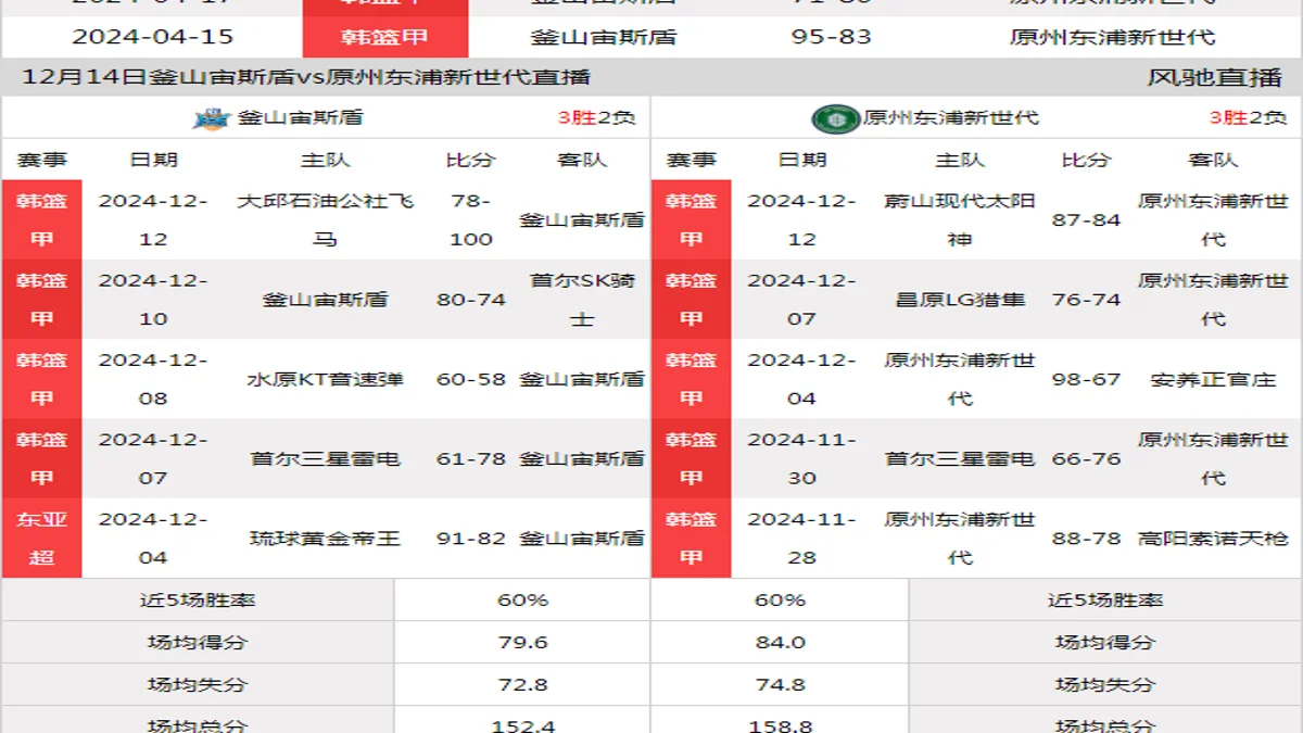 12月14日 韩篮甲 釜山宙斯盾vs原州东浦新世代在线直播