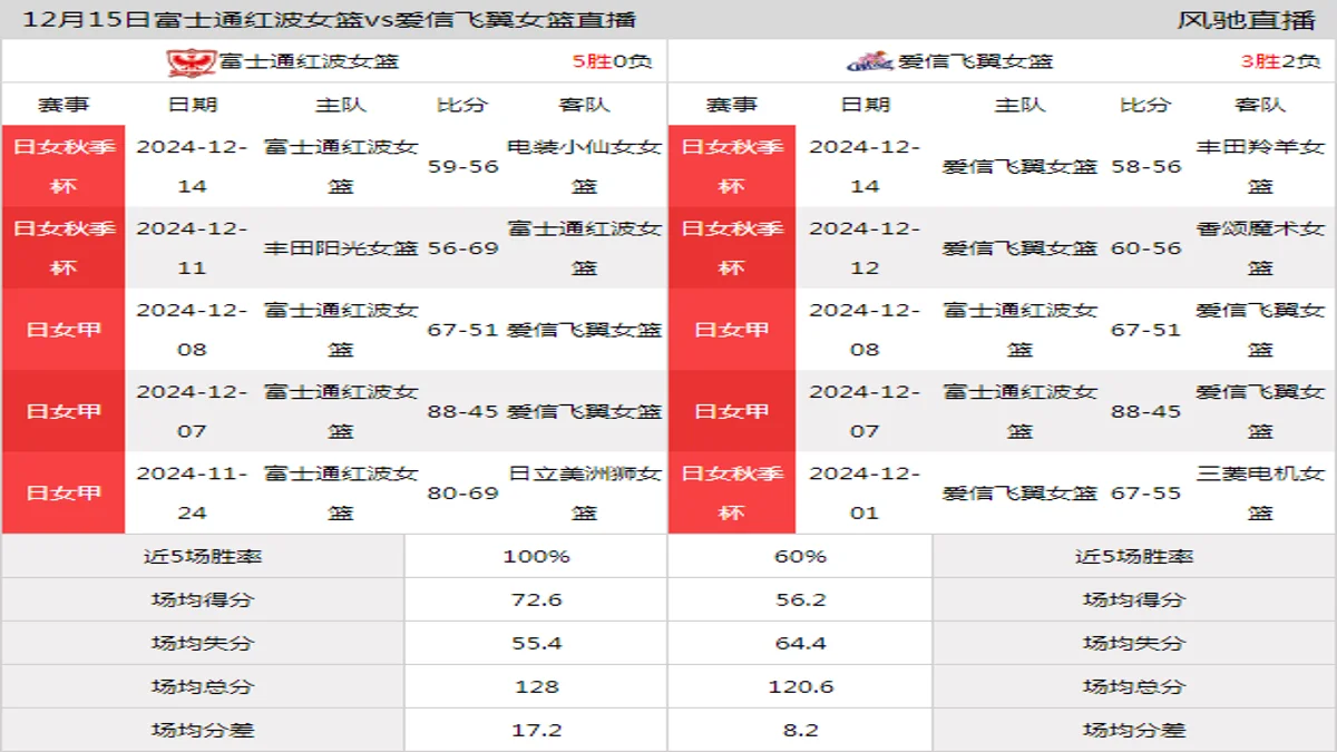 12月15日 日女秋季杯 富士通红波女篮vs爱信飞翼女篮在线直播