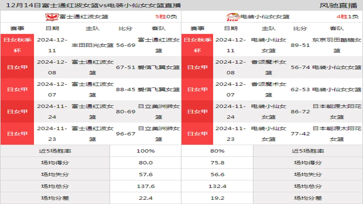 12月14日 日女秋季杯 富士通红波女篮vs电装小仙女女篮在线直播