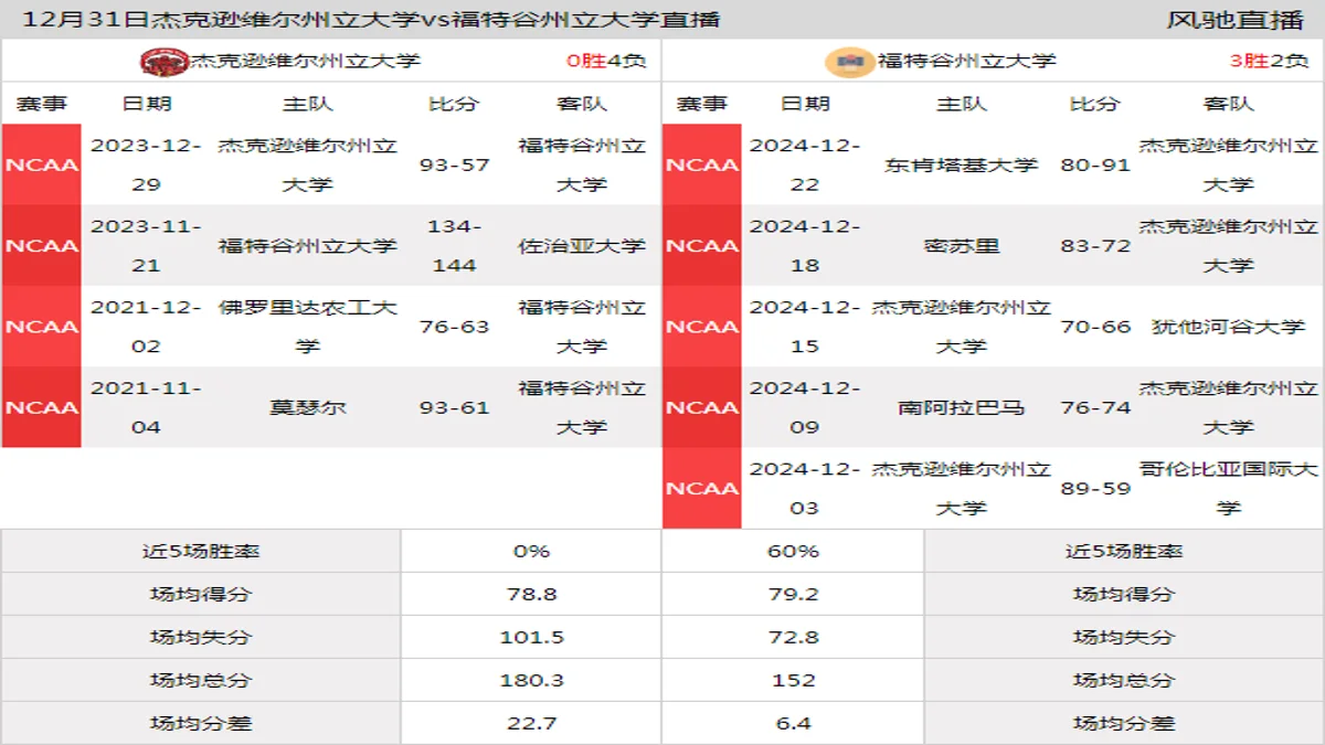 12月31日 NCAA 福特谷州立大学vs杰克逊维尔州立大学在线直播