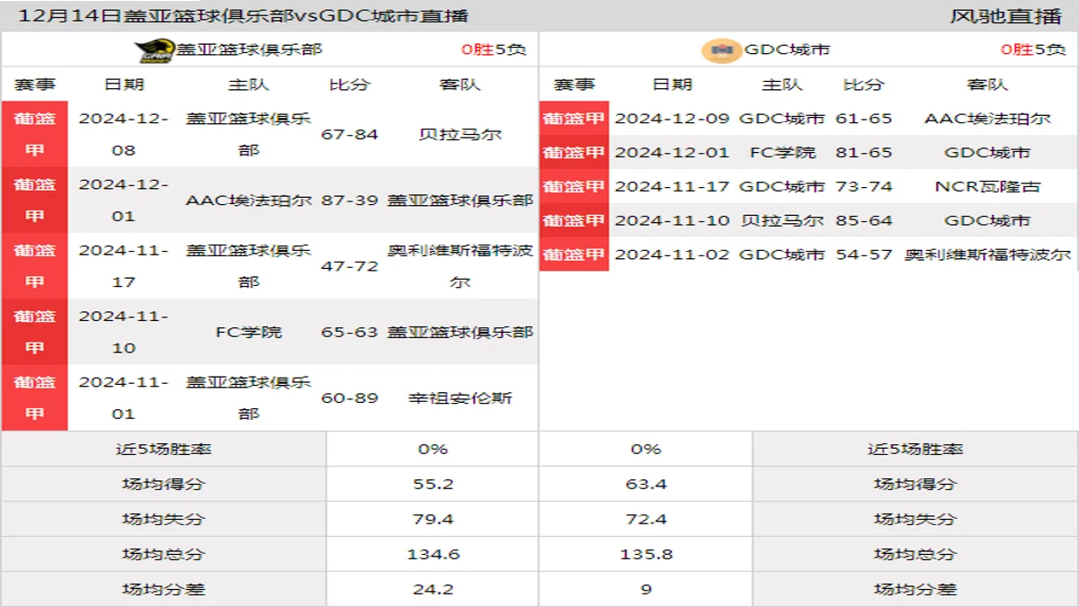 12月14日 葡篮甲 盖亚篮球俱乐部vsGDC城市在线直播