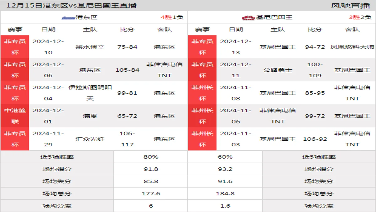 12月15日 菲专员杯 港东区vs基尼巴国王在线直播