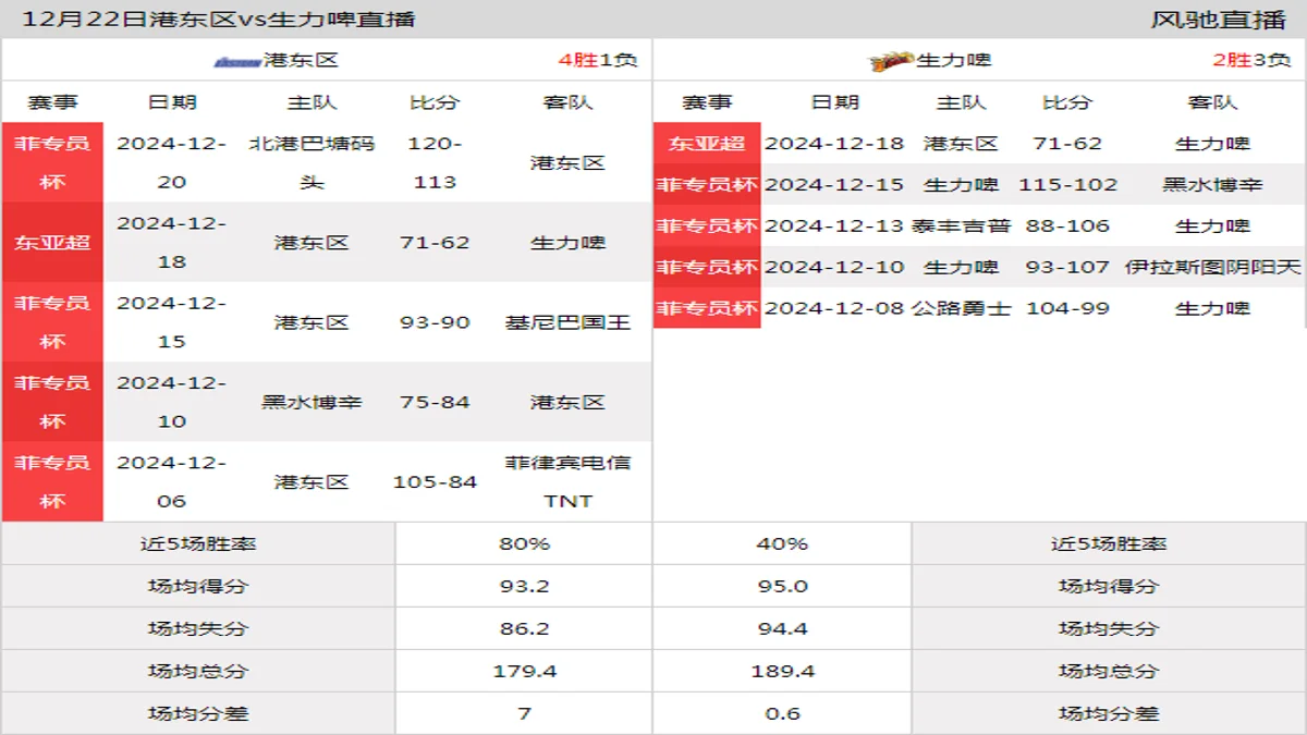 12月22日 菲专员杯 港东区vs生力啤在线直播