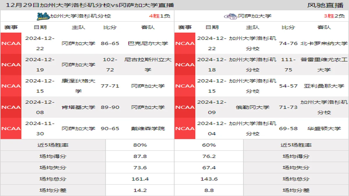 12月29日 NCAA 冈萨加大学vs加州大学洛杉矶分校在线直播