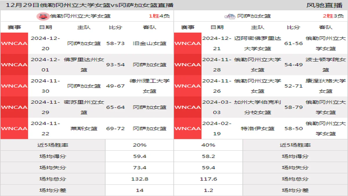 12月29日 WNCAA 冈萨加女篮vs俄勒冈州立大学女篮在线直播