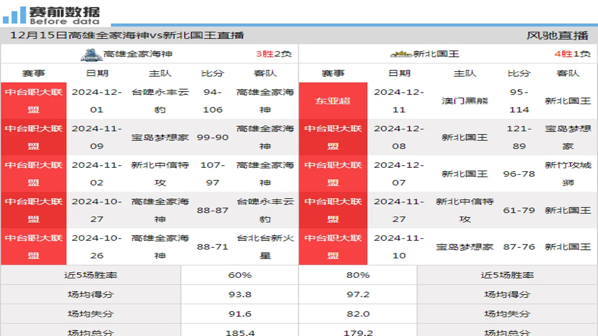 12月15日 中台职大联盟 高雄全家海神vs新北国王在线直播