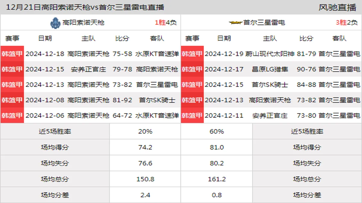 12月21日 韩篮甲 高阳索诺天枪vs首尔三星雷电在线直播