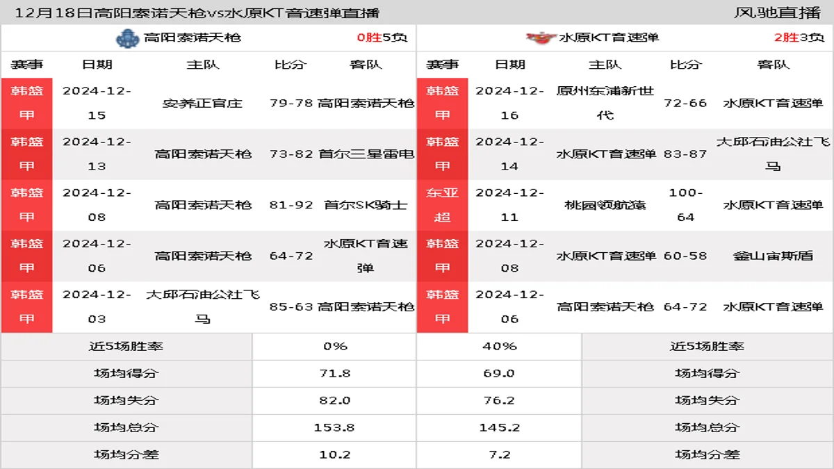 12月18日 韩篮甲 高阳索诺天枪vs水原KT音速弹在线直播