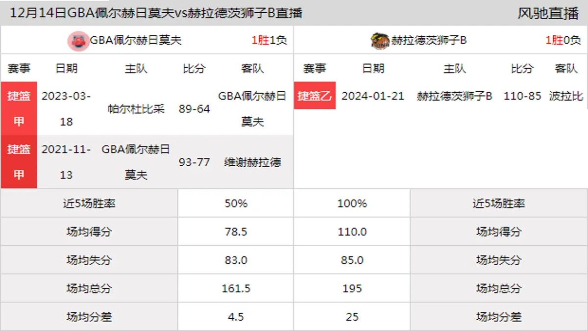 12月14日 捷篮乙 GBA佩尔赫日莫夫vs赫拉德茨狮子B在线直播