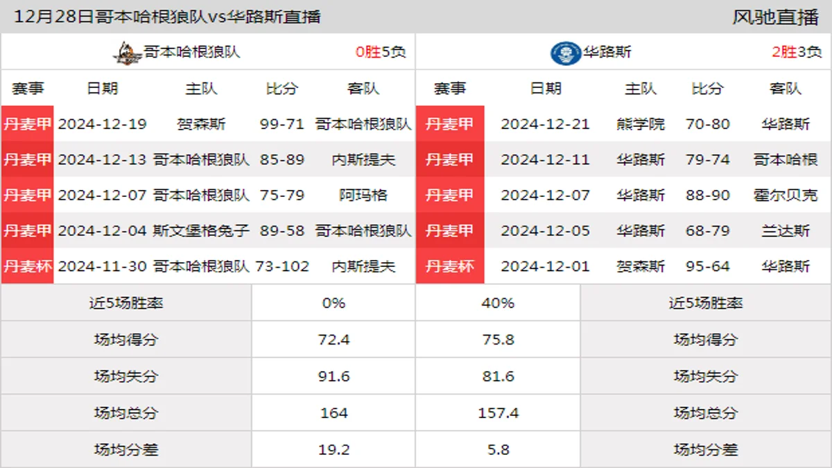 12月28日 丹麦甲 哥本哈根狼队vs华路斯在线直播