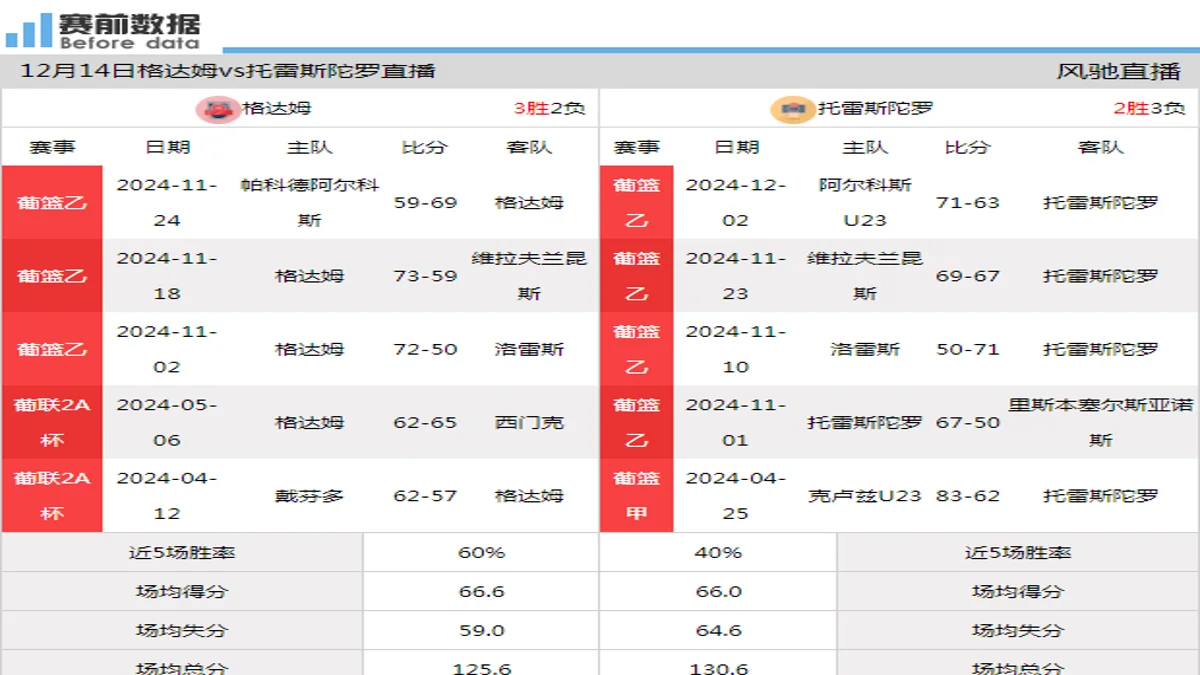 12月14日 葡篮乙 格达姆vs托雷斯陀罗在线直播