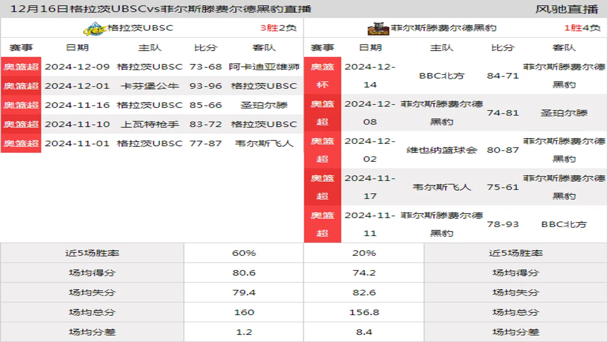 12月16日 奥篮超 格拉茨UBSCvs菲尔斯滕费尔德黑豹在线直播