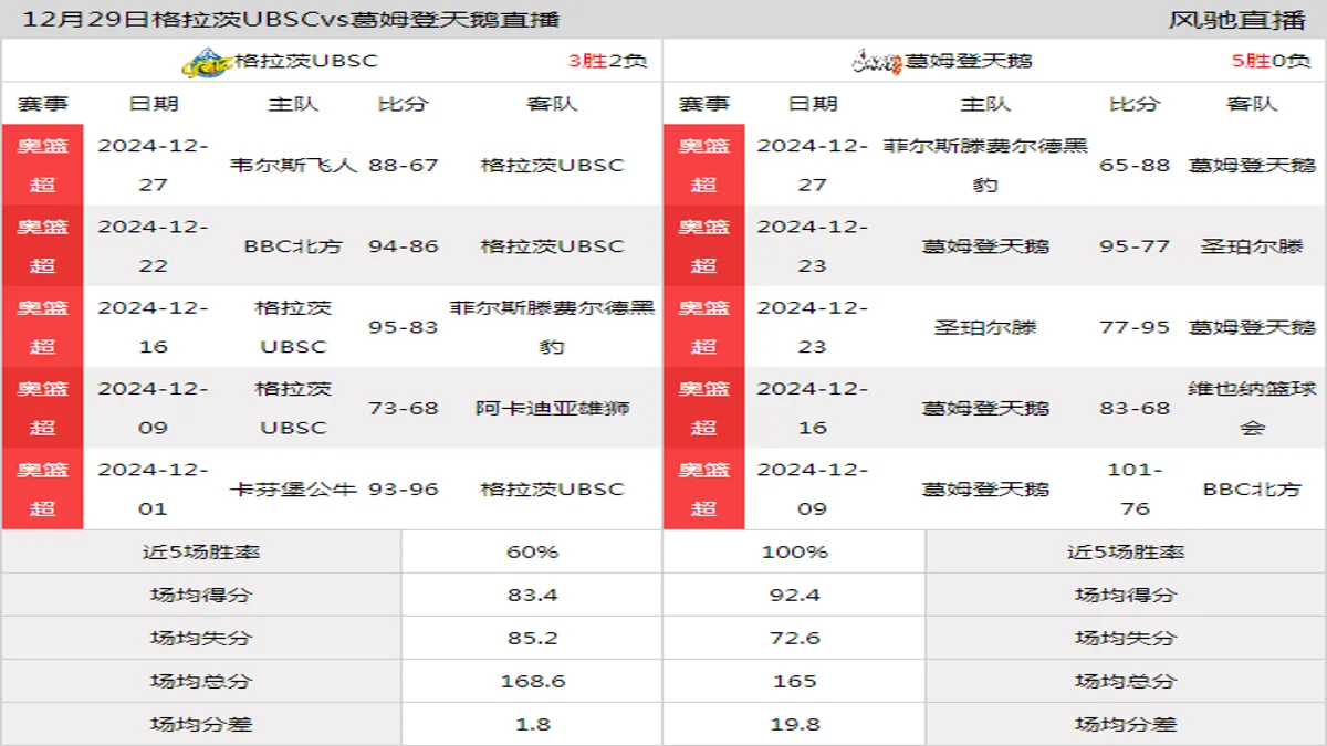 12月29日 奥篮超 格拉茨UBSCvs葛姆登天鹅在线直播