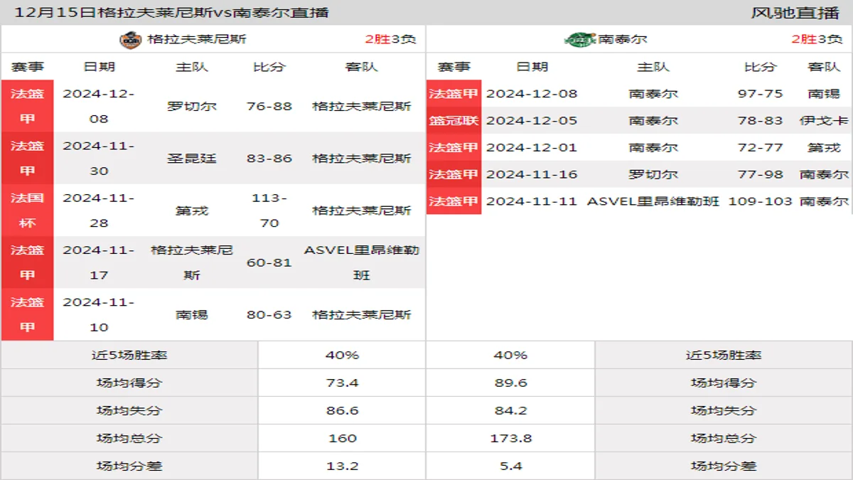 12月15日 法篮甲 格拉夫莱尼斯vs南泰尔在线直播