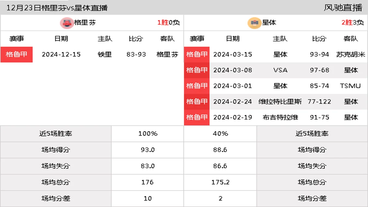 12月23日 格鲁甲 格里芬vs星体在线直播