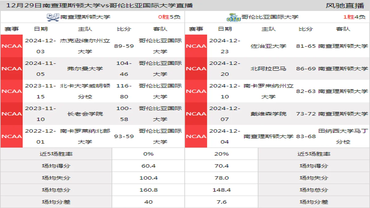 12月29日 NCAA 哥伦比亚国际大学vs南查理斯顿大学在线直播