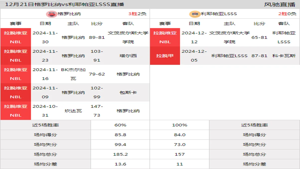 12月21日 拉脱维亚NBL 格罗比纳vs利耶帕亚LSSS在线直播