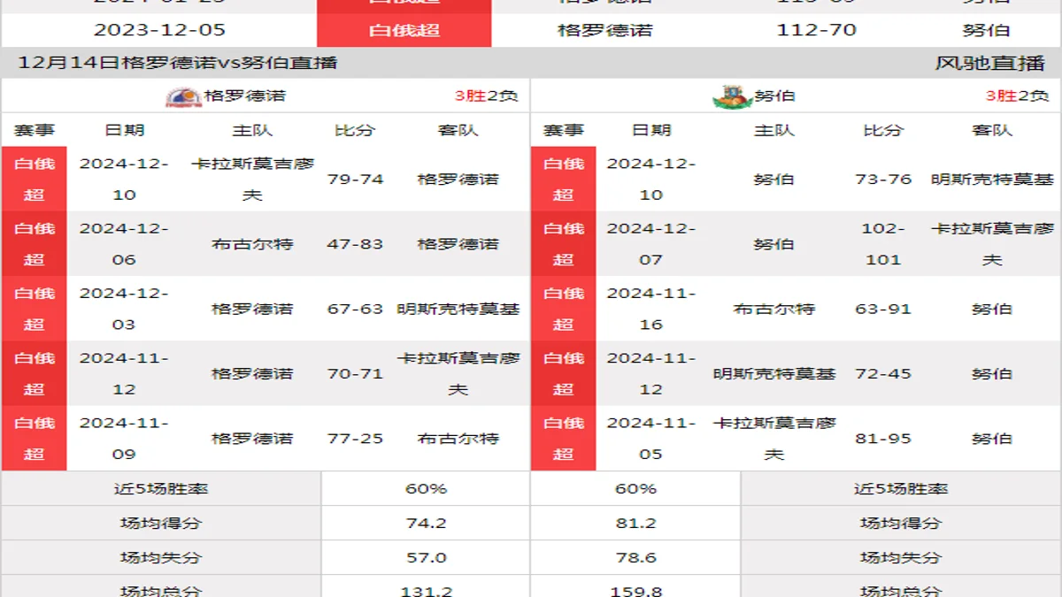 12月14日 白俄超 格罗德诺vs努伯在线直播