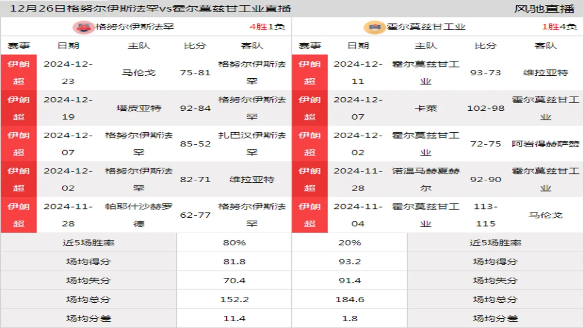 12月26日 伊朗超 格努尔伊斯法罕vs霍尔莫兹甘工业在线直播