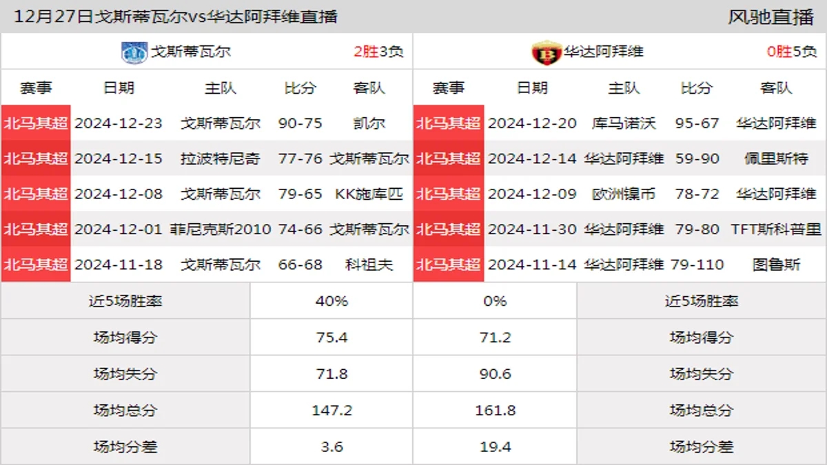 12月27日 北马其超 戈斯蒂瓦尔vs华达阿拜维在线直播