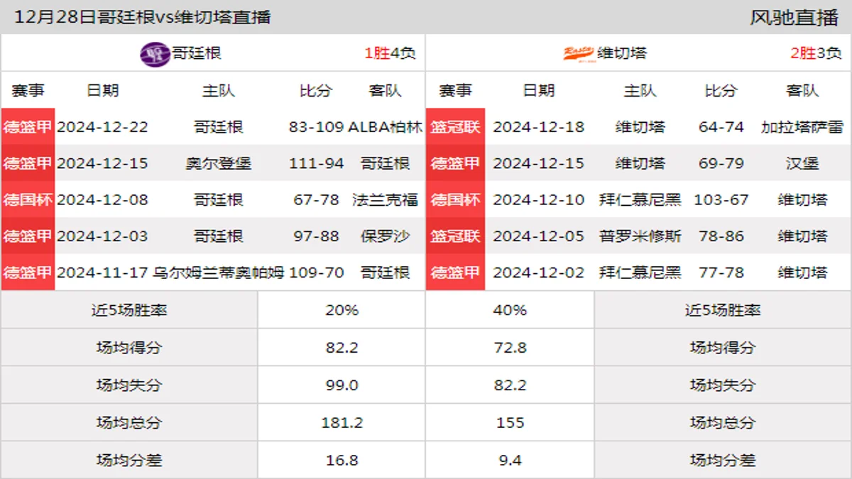 12月28日 德篮甲 哥廷根vs维切塔在线直播