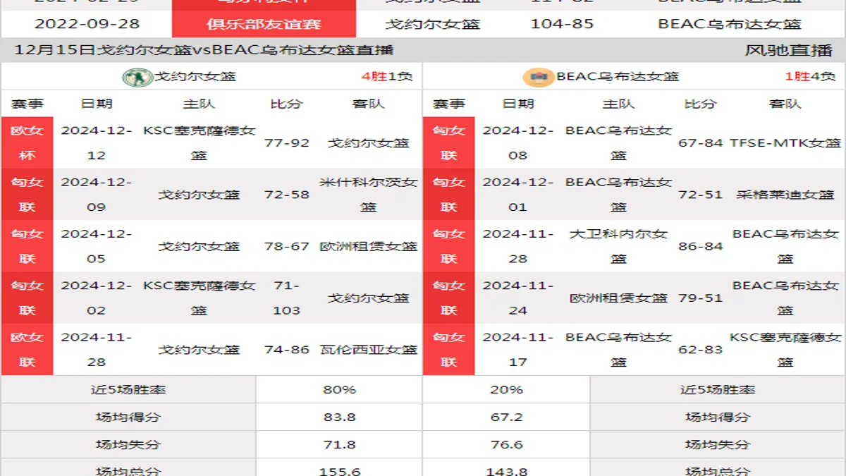 12月15日 匈女联 戈约尔女篮vsBEAC乌布达女篮在线直播