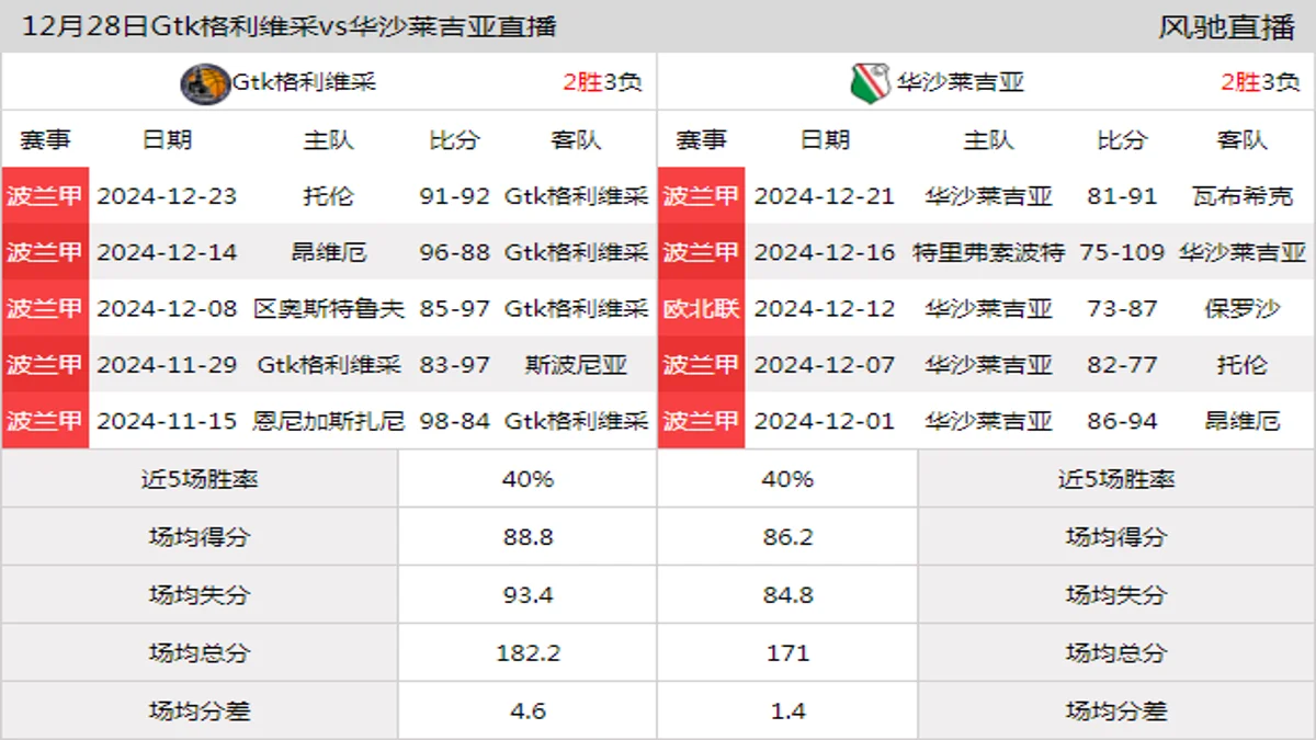 12月28日 波兰甲 Gtk格利维采vs华沙莱吉亚在线直播