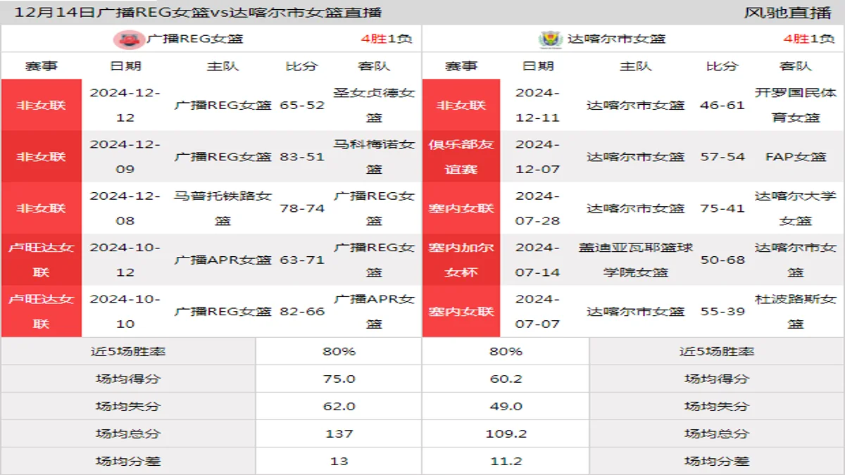 12月14日 非女联 广播REG女篮vs达喀尔市女篮在线直播
