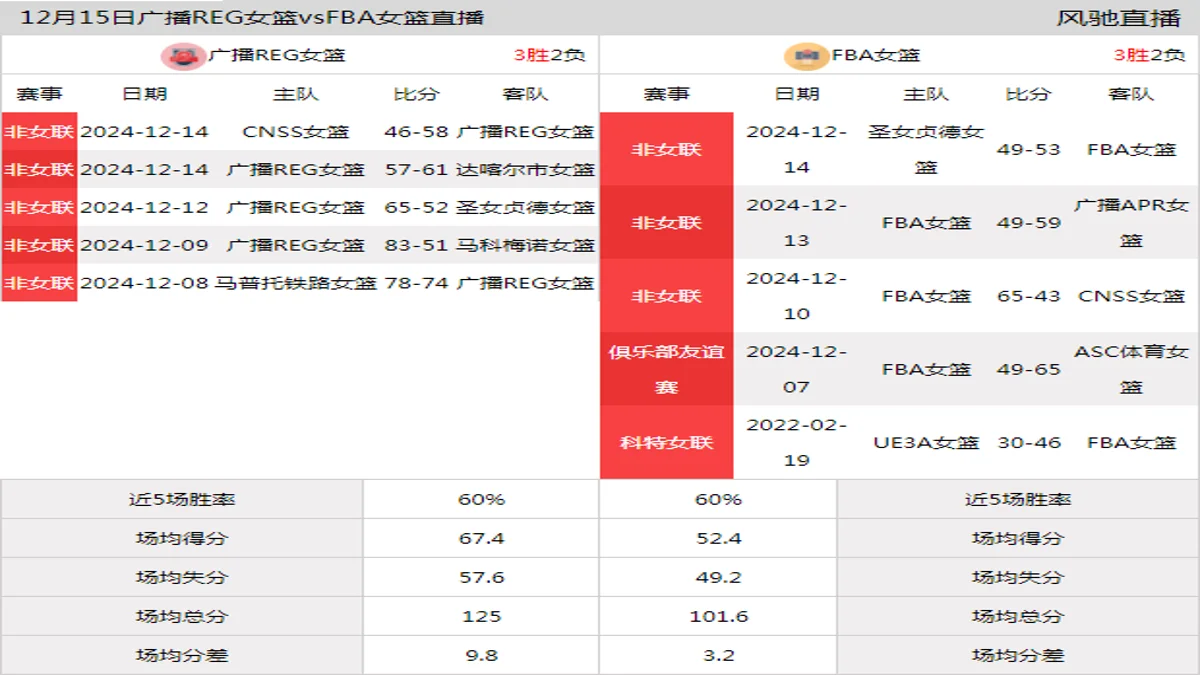 12月15日 非女联 广播REG女篮vsFBA女篮在线直播