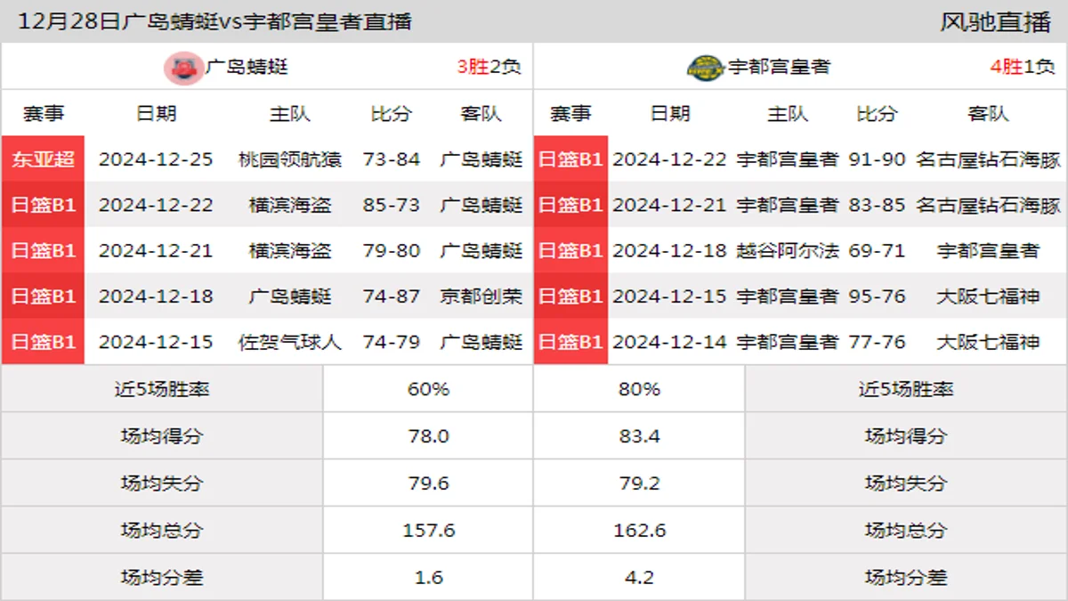 12月28日 日联 广岛蜻蜓vs宇都宫皇者在线直播