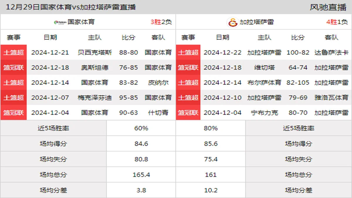 12月29日 土篮超 国家体育vs加拉塔萨雷在线直播