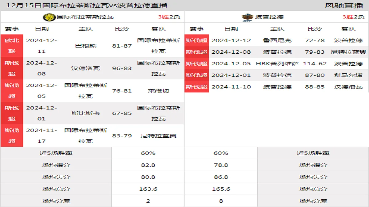 12月15日 斯伐超 国际布拉蒂斯拉瓦vs波普拉德在线直播