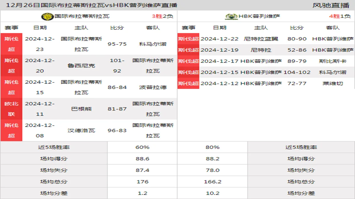 12月26日 斯伐超 国际布拉蒂斯拉瓦vsHBK普列维萨在线直播