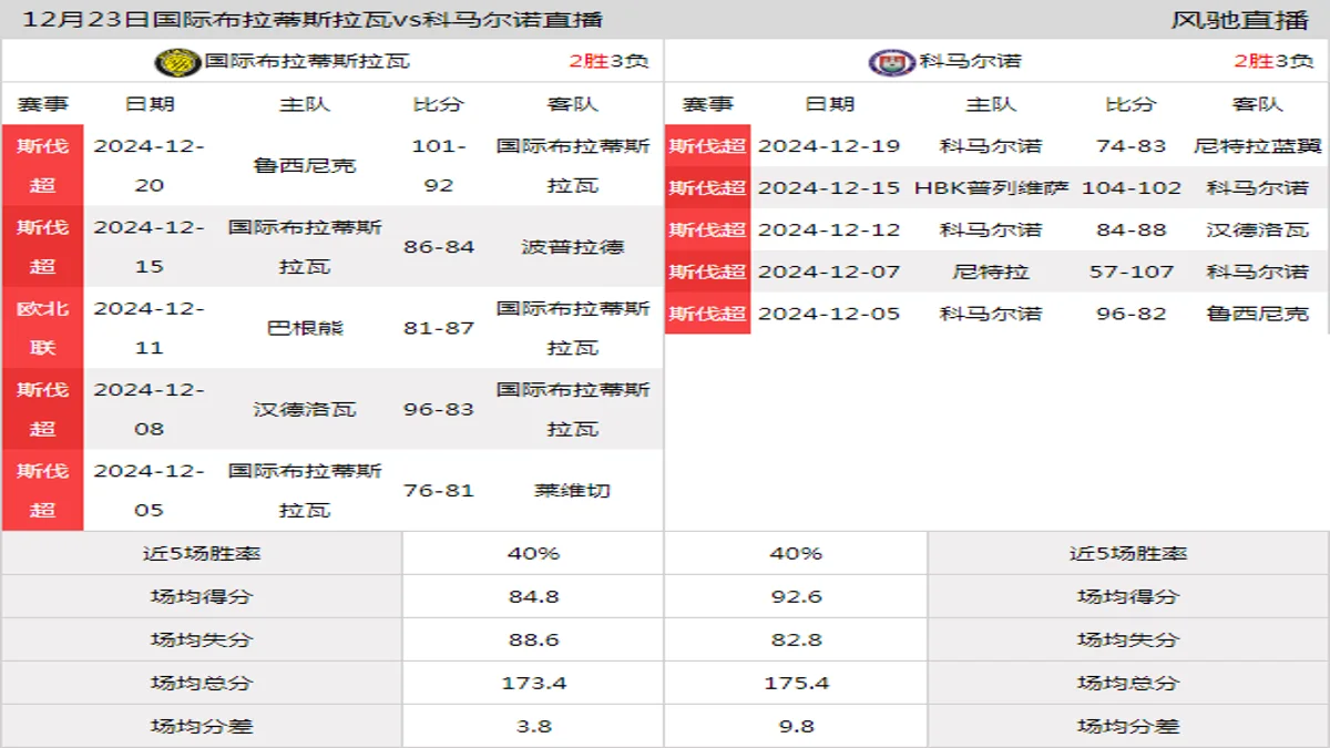 12月23日 斯伐超 国际布拉蒂斯拉瓦vs科马尔诺在线直播