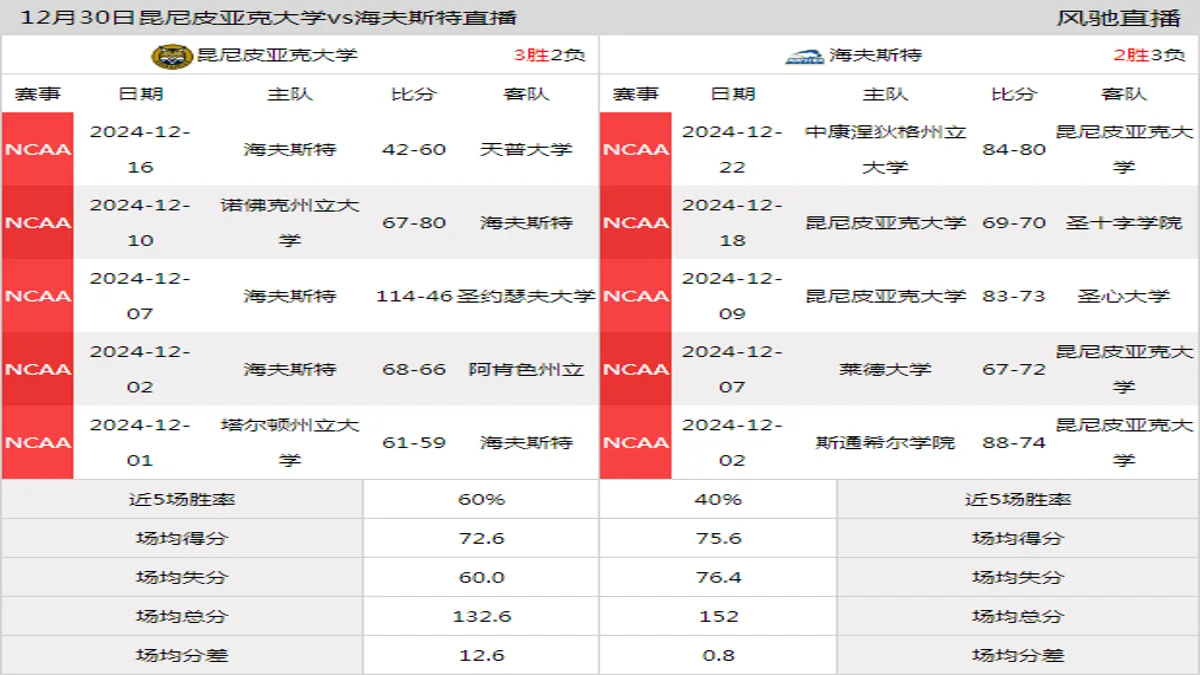 12月30日 NCAA 海夫斯特vs昆尼皮亚克大学在线直播