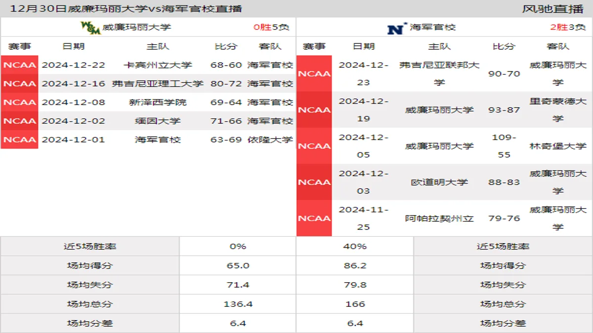 12月30日 NCAA 海军官校vs威廉玛丽大学在线直播